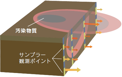 観測井戸での測定イメージ