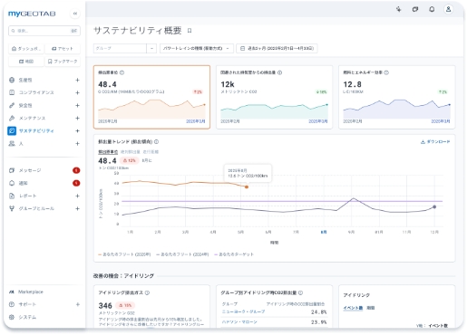 燃料消費量／CO2排出量の削減