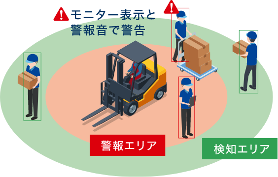 警報表示器での警告方法 ・対象物を検知した場合:黄のアイコン表示 ・衝突の危険を検知した場合:赤のアイコン表示+警報音